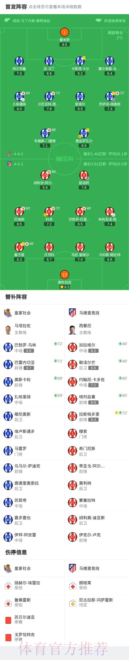 皇家社会1-1马竞,瑟洛特破门,格德斯建功 皇家社会1-1马竞,瑟洛特破门,格德斯建功